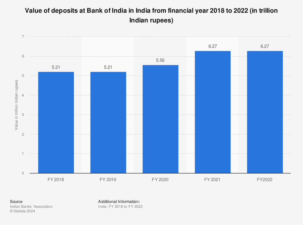 Statistic: Value of deposits at Bank of India in India from financial year 2018 to 2021 (in trillion Indian rupees) | Statista