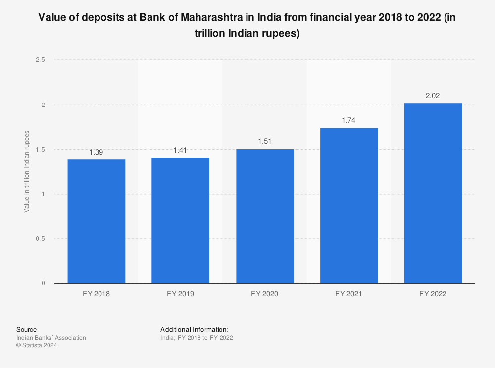 Statistic: Value of deposits at Bank of Maharashtra in India from financial year 2018 to 2022 (in trillion Indian rupees) | Statista