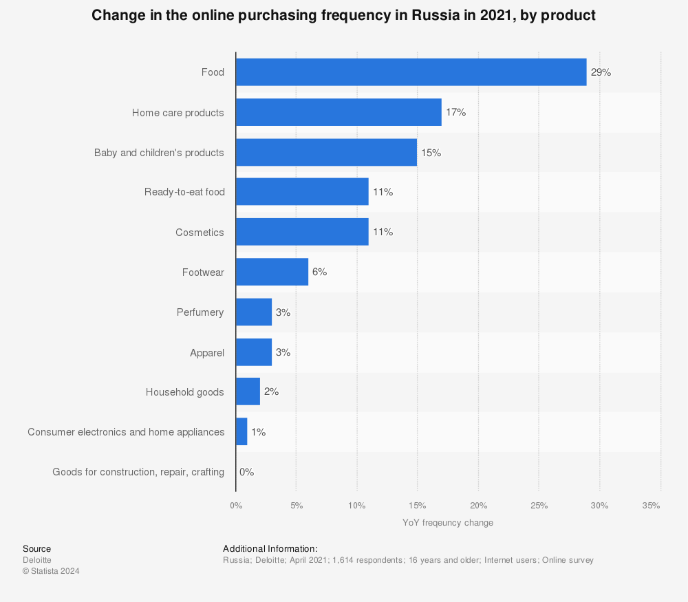 Statistic: Change in the online purchasing frequency in Russia in 2021, by product | Statista