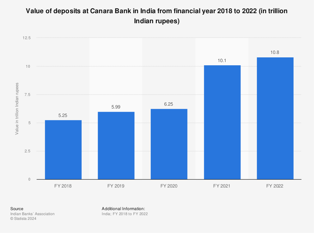 Statistic: Value of deposits at Canara Bank in India from financial year 2018 to 2021 (in trillion Indian rupees) | Statista