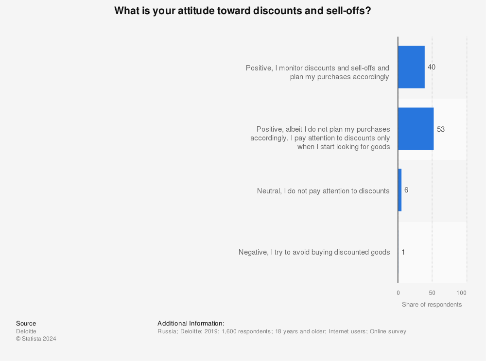 Statistic: What is your attitude toward discounts and sell-offs? | Statista
