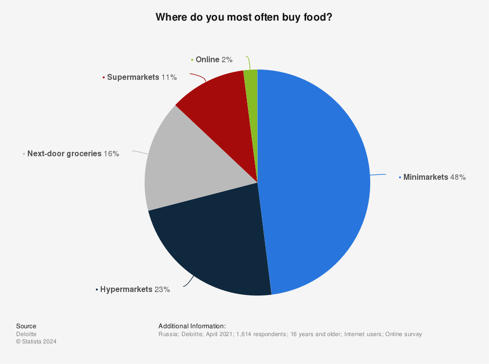 Statistic: Where do you most often buy food? | Statista