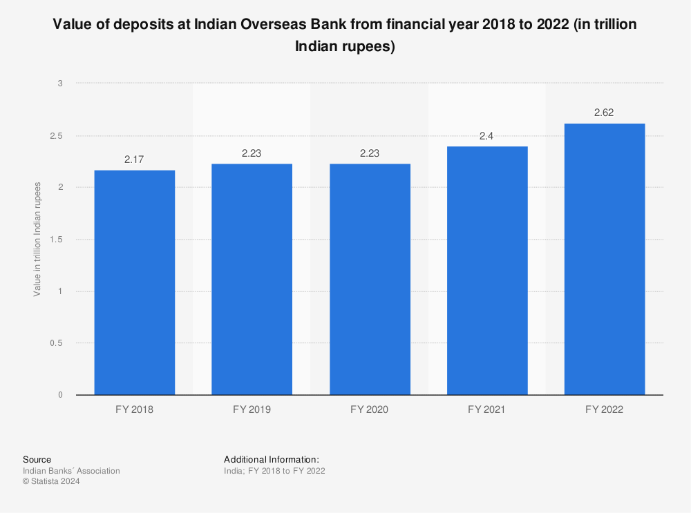 Statistic: Value of deposits at Indian Overseas Bank from financial year 2018 to 2021 (in trillion Indian rupees) | Statista