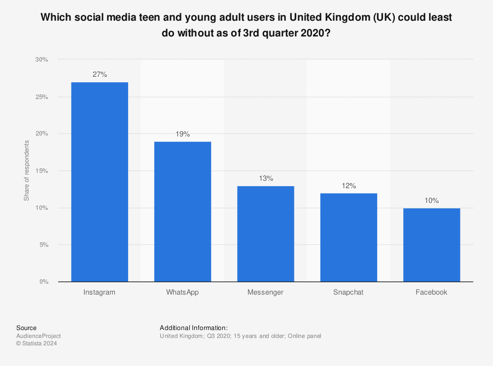 Statistic: Which social media teen and young adult users in United Kingdom (UK) could least do without as of 3rd quarter 2020? | Statista