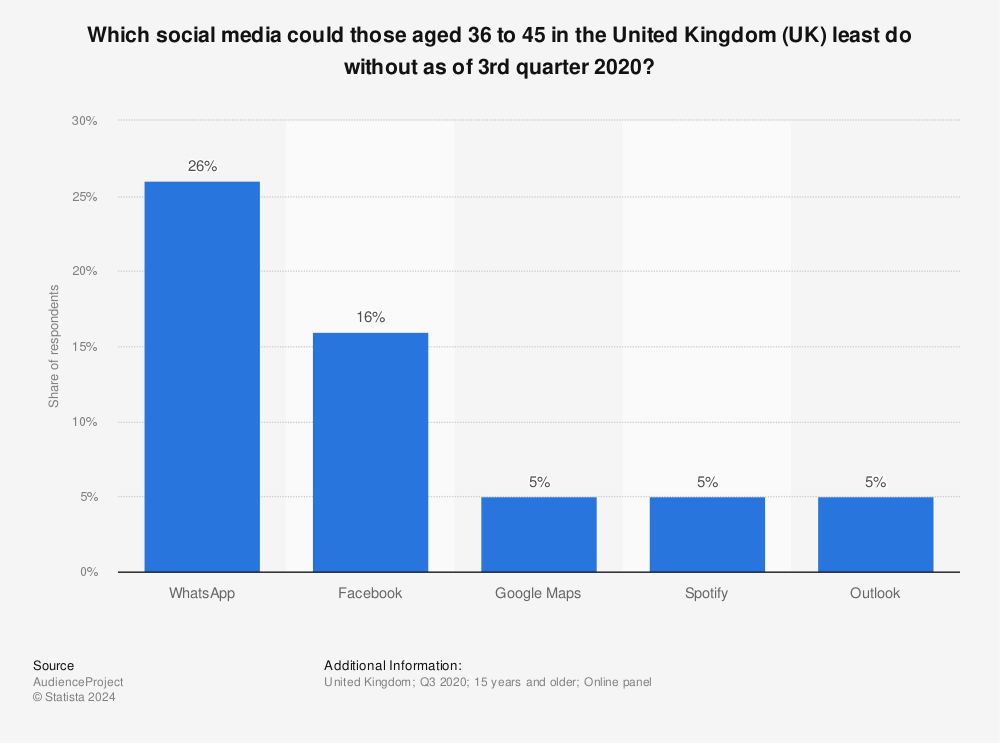 Statistic: Which social media could those aged 36 to 45 in the United Kingdom (UK) least do without as of 3rd quarter 2020? | Statista