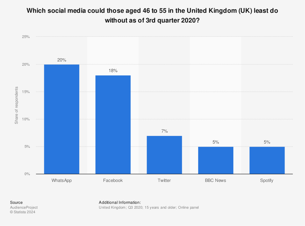 Statistic: Which social media could those aged 46 to 55 in the United Kingdom (UK) least do without as of 3rd quarter 2020? | Statista