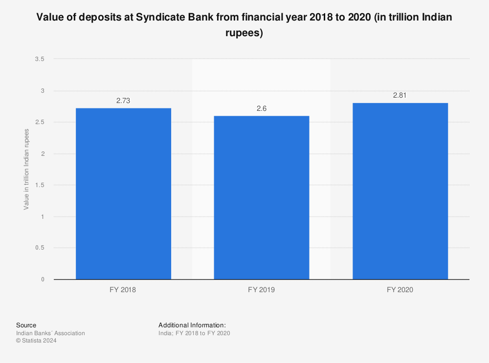 Statistic: Value of deposits at Syndicate Bank from financial year 2018 to 2020 (in trillion Indian rupees) | Statista