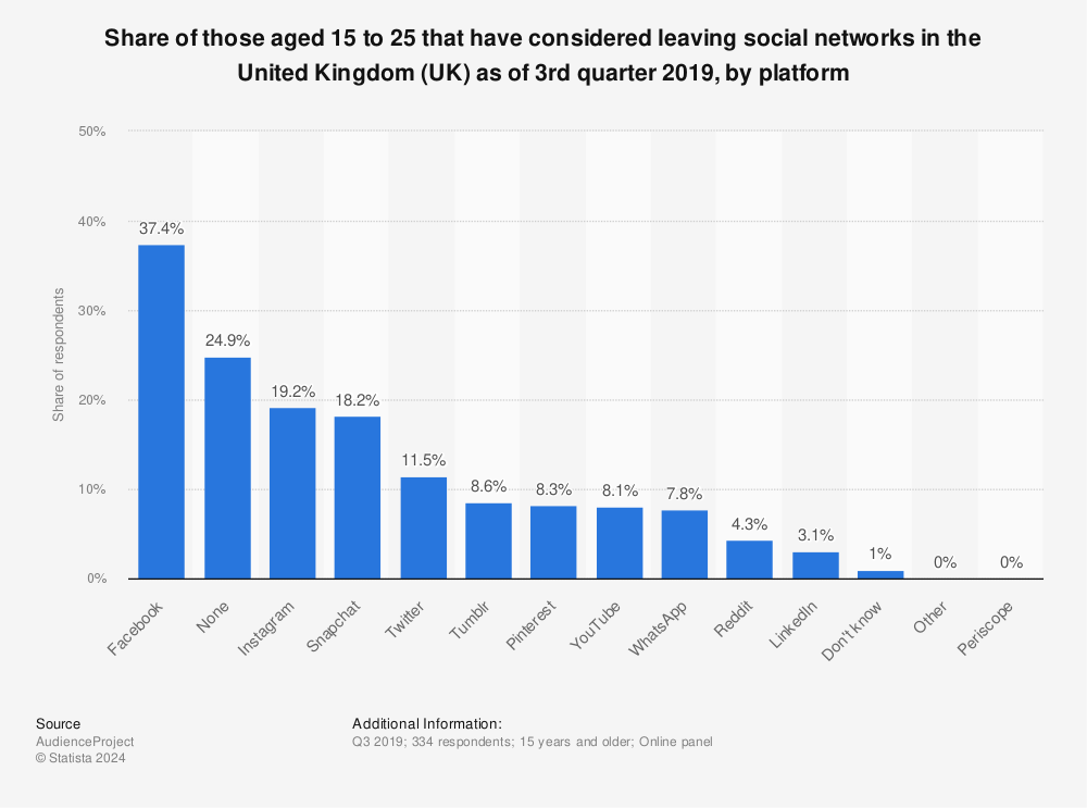 Statistic: Share of those aged 15 to 25 that have considered leaving social networks in the United Kingdom (UK) as of 3rd quarter 2019, by platform | Statista
