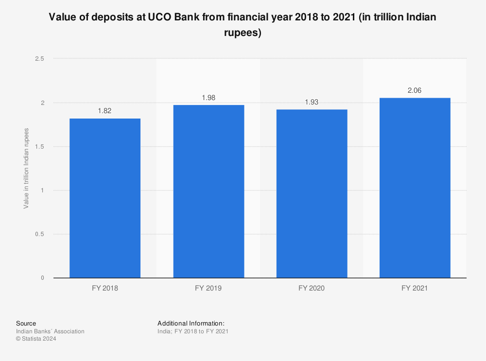 Statistic: Value of deposits at UCO Bank from financial year 2018 to 2021 (in trillion Indian rupees) | Statista