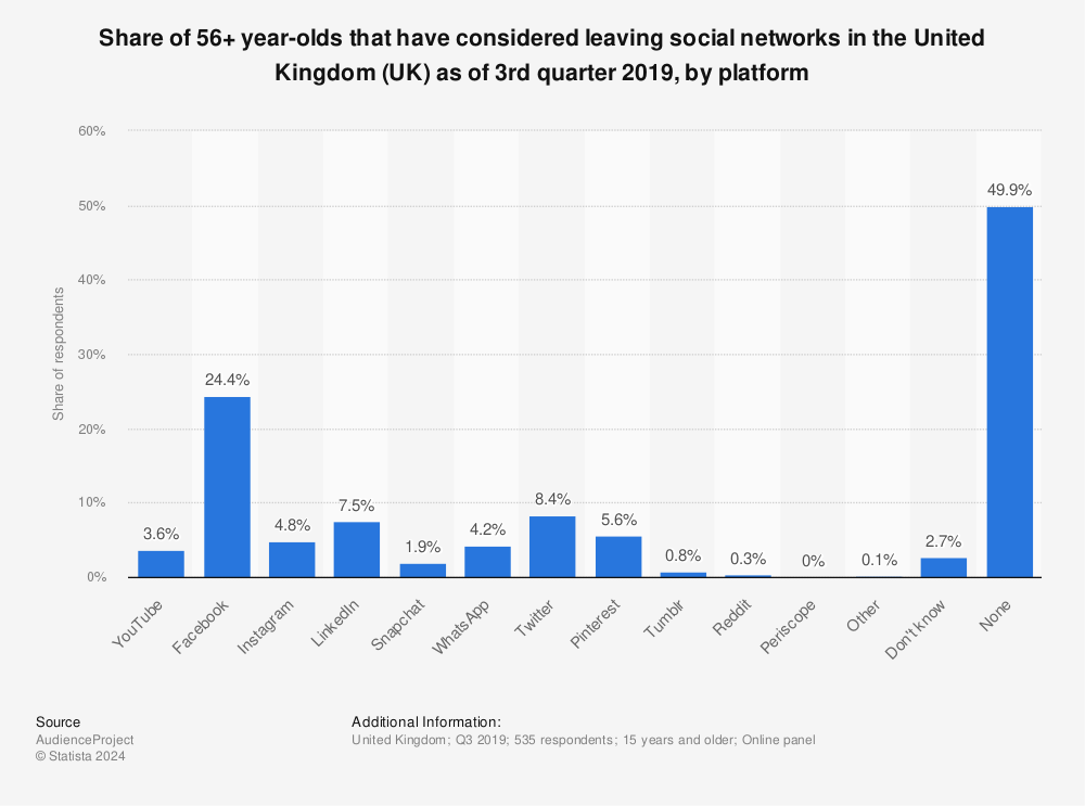 Statistic: Share of 56+ year-olds that have considered leaving social networks in the United Kingdom (UK) as of 3rd quarter 2019, by platform | Statista
