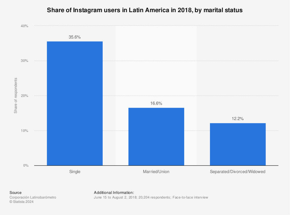 Statistic: Share of Instagram users in Latin America in 2018, by marital status | Statista