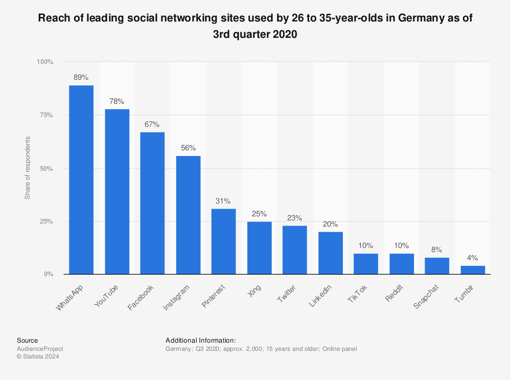 Statistic: Reach of leading social networking sites used by 26 to 35-year-olds in Germany as of 3rd quarter 2020 | Statista