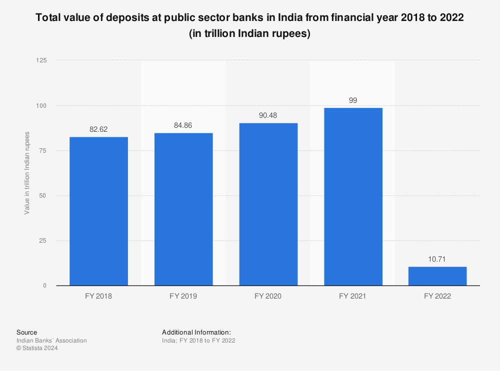 Statistic: Total value of deposits at public sector banks in India from financial year 2018 to 2021 (in trillion Indian rupees) | Statista