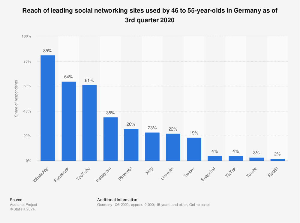 Statistic: Reach of leading social networking sites used by 46 to 55-year-olds in Germany as of 3rd quarter 2020 | Statista