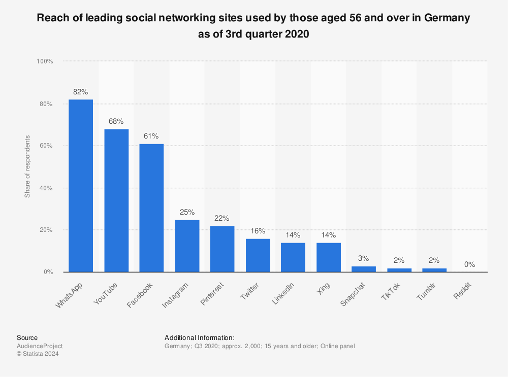 Statistic: Reach of leading social networking sites used by those aged 56 and over in Germany as of 3rd quarter 2020 | Statista
