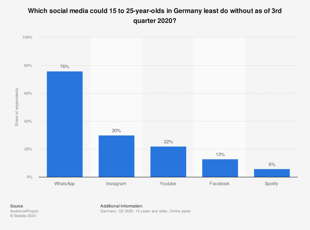 Statistic: Which social media could 15 to 25-year-olds in Germany least do without as of 3rd quarter 2020? | Statista