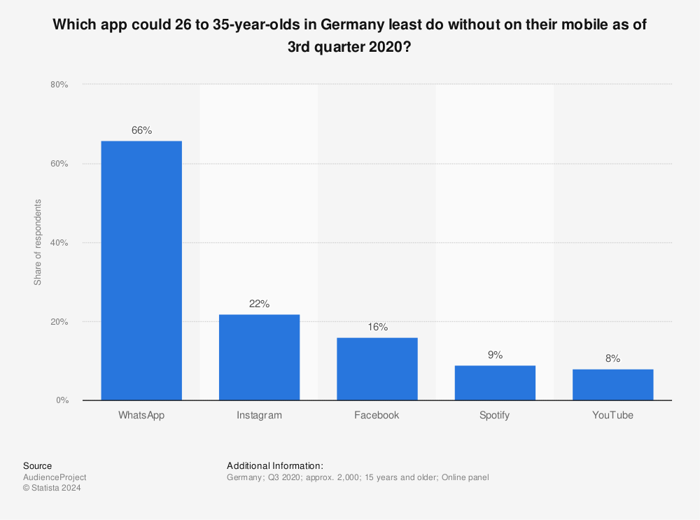 Statistic: Which app could 26 to 35-year-olds in Germany least do without on their mobile as of 3rd quarter 2020? | Statista