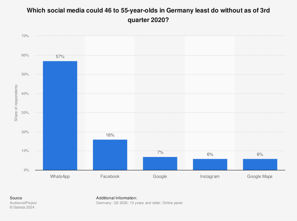 Statistic: Which social media could 46 to 55-year-olds in Germany least do without as of 3rd quarter 2020? | Statista