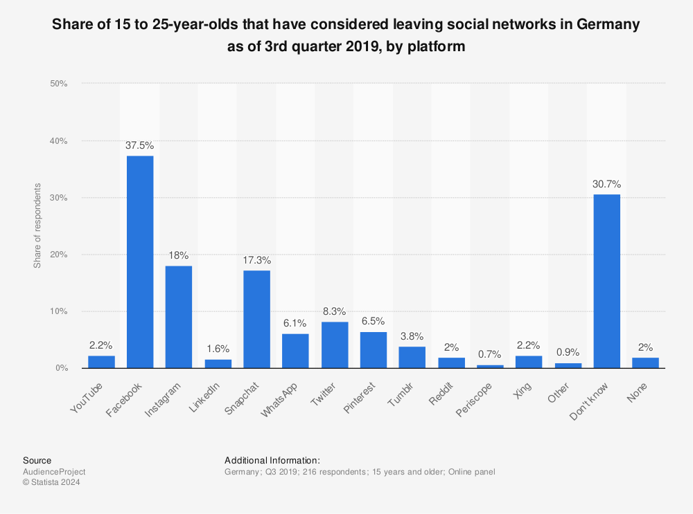 Statistic: Share of 15 to 25-year-olds that have considered leaving social networks in Germany as of 3rd quarter 2019, by platform | Statista