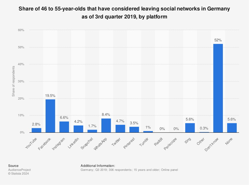 Statistic: Share of 46 to 55-year-olds that have considered leaving social networks in Germany as of 3rd quarter 2019, by platform | Statista