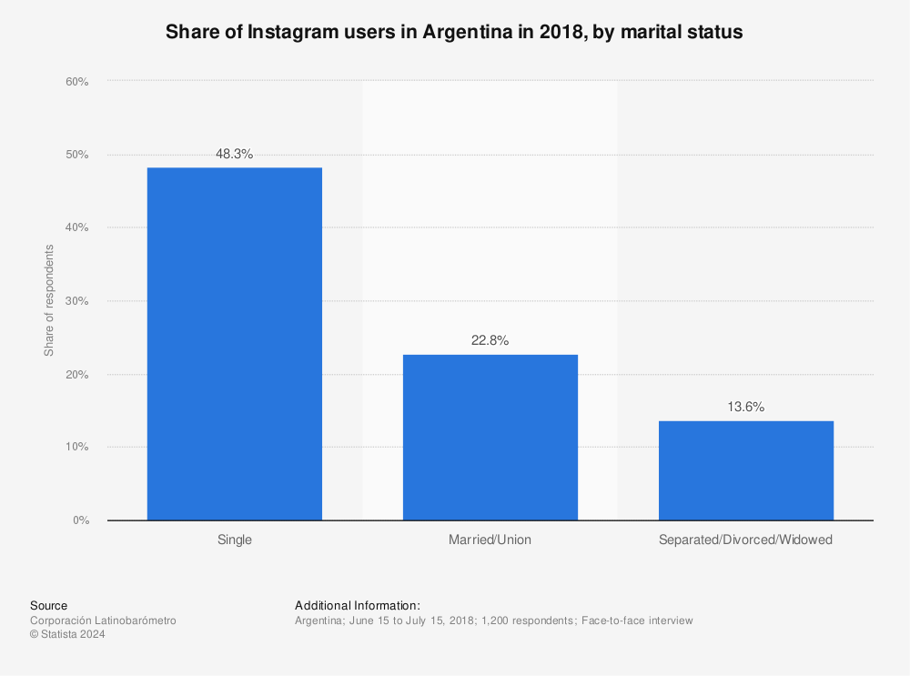 Statistic: Share of Instagram users in Argentina in 2018, by marital status | Statista