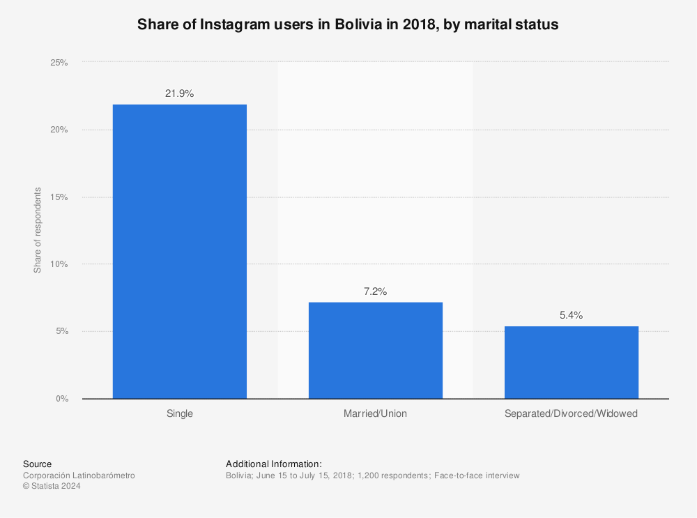 Statistic: Share of Instagram users in Bolivia in 2018, by marital status | Statista