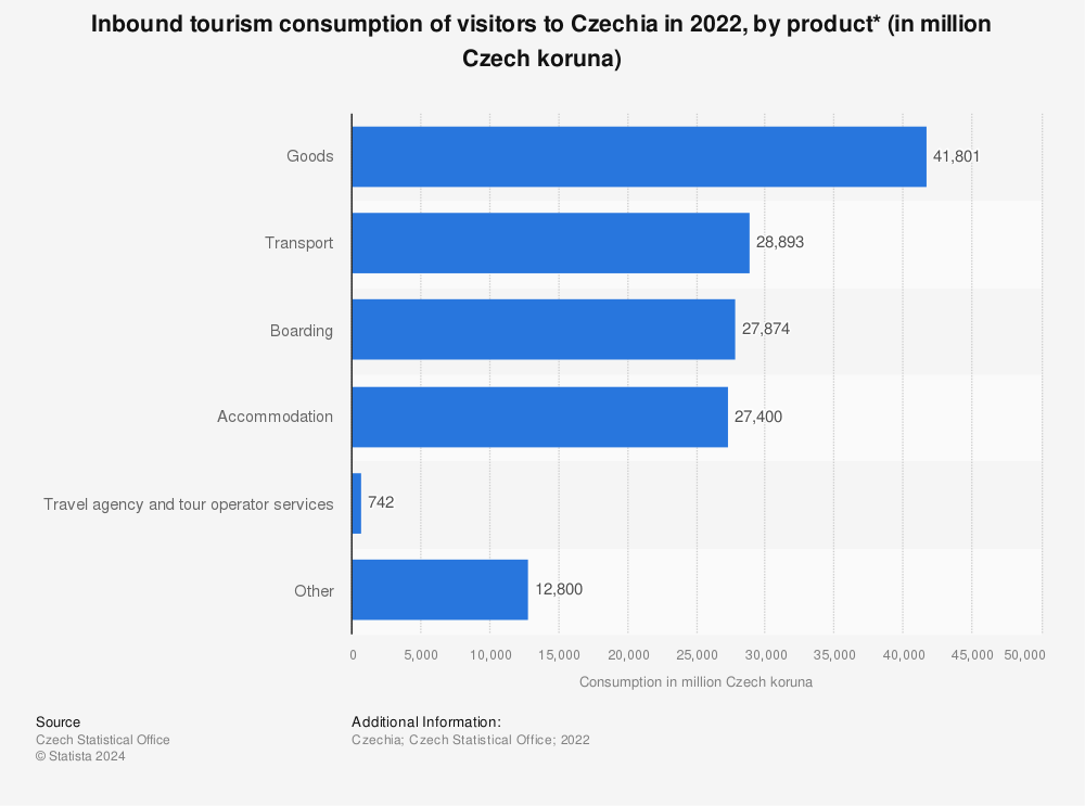 Statistic: Inbound tourism consumption of visitors to Czechia in 2021, by product* (in million Czech koruna) | Statista