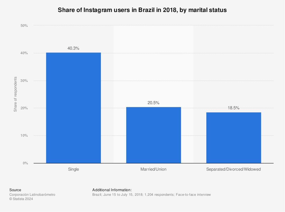 Statistic: Share of Instagram users in Brazil in 2018, by marital status | Statista