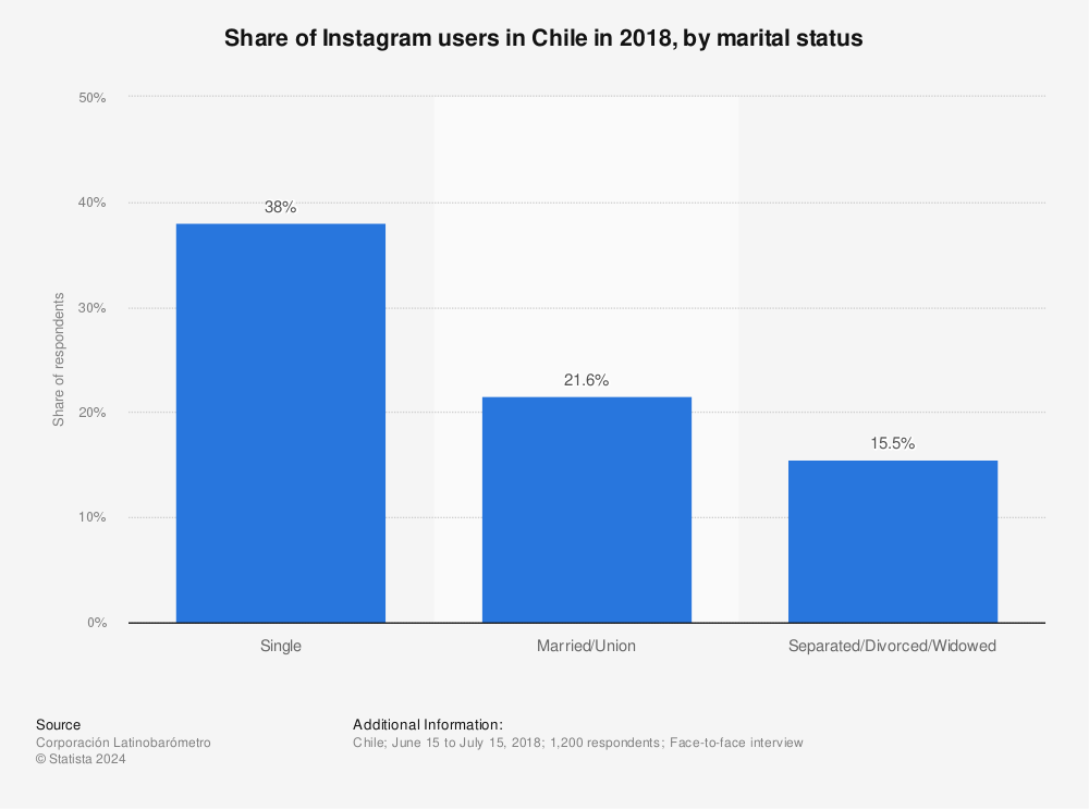 Statistic: Share of Instagram users in Chile in 2018, by marital status | Statista