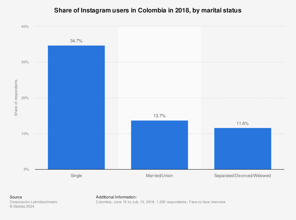 Statistic: Share of Instagram users in Colombia in 2018, by marital status | Statista