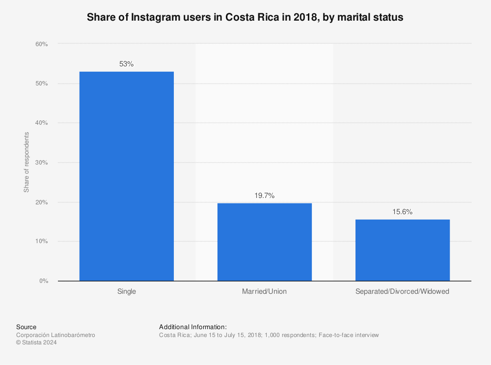 Statistic: Share of Instagram users in Costa Rica in 2018, by marital status | Statista