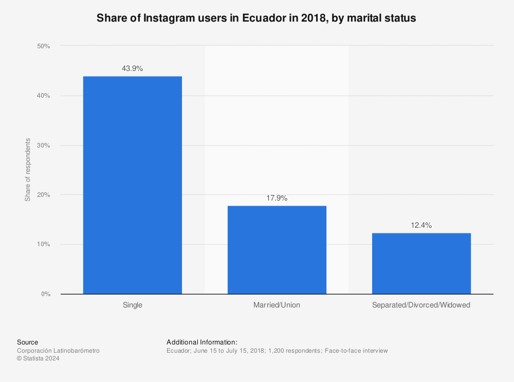 Statistic: Share of Instagram users in Ecuador in 2018, by marital status | Statista