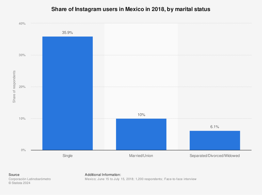 Statistic: Share of Instagram users in Mexico in 2018, by marital status | Statista