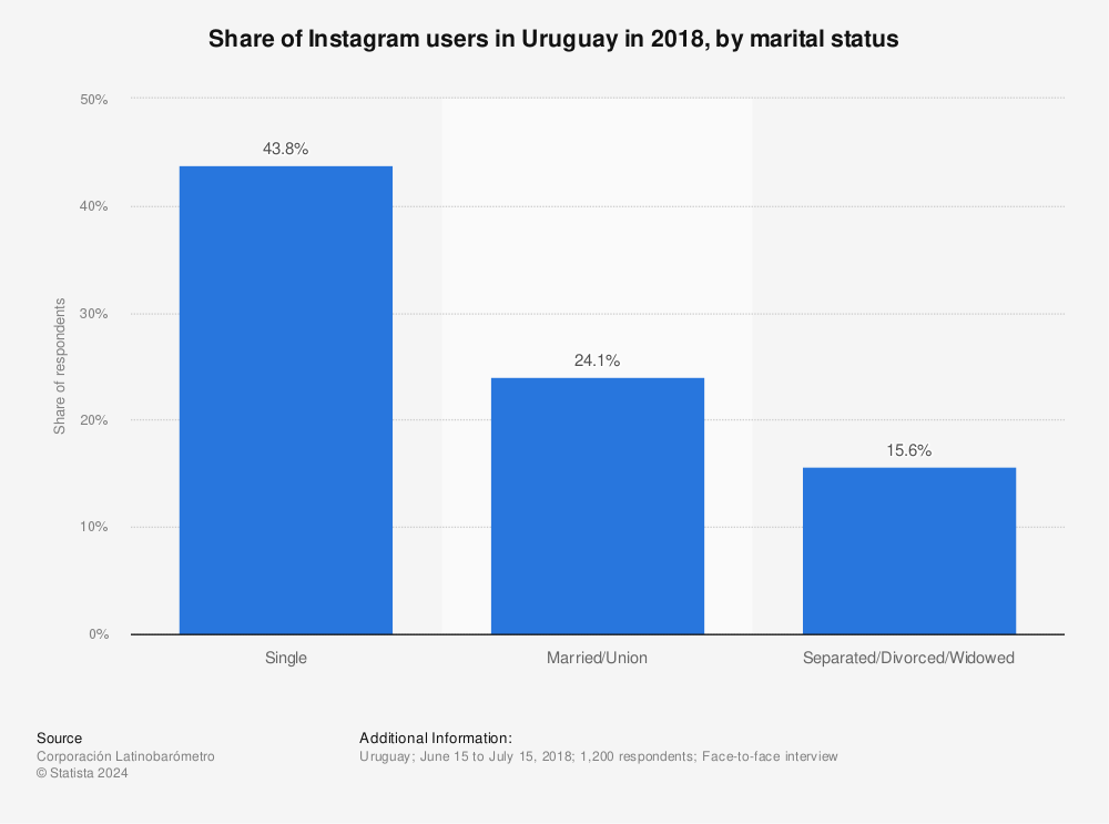 Statistic: Share of Instagram users in Uruguay in 2018, by marital status | Statista
