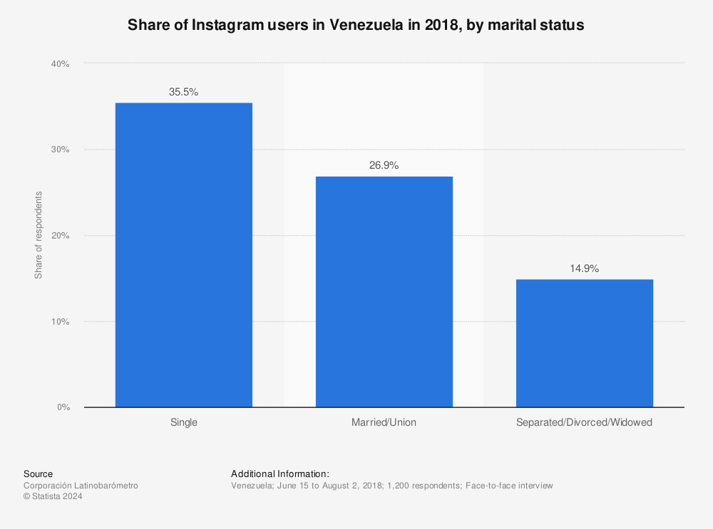 Statistic: Share of Instagram users in Venezuela in 2018, by marital status | Statista