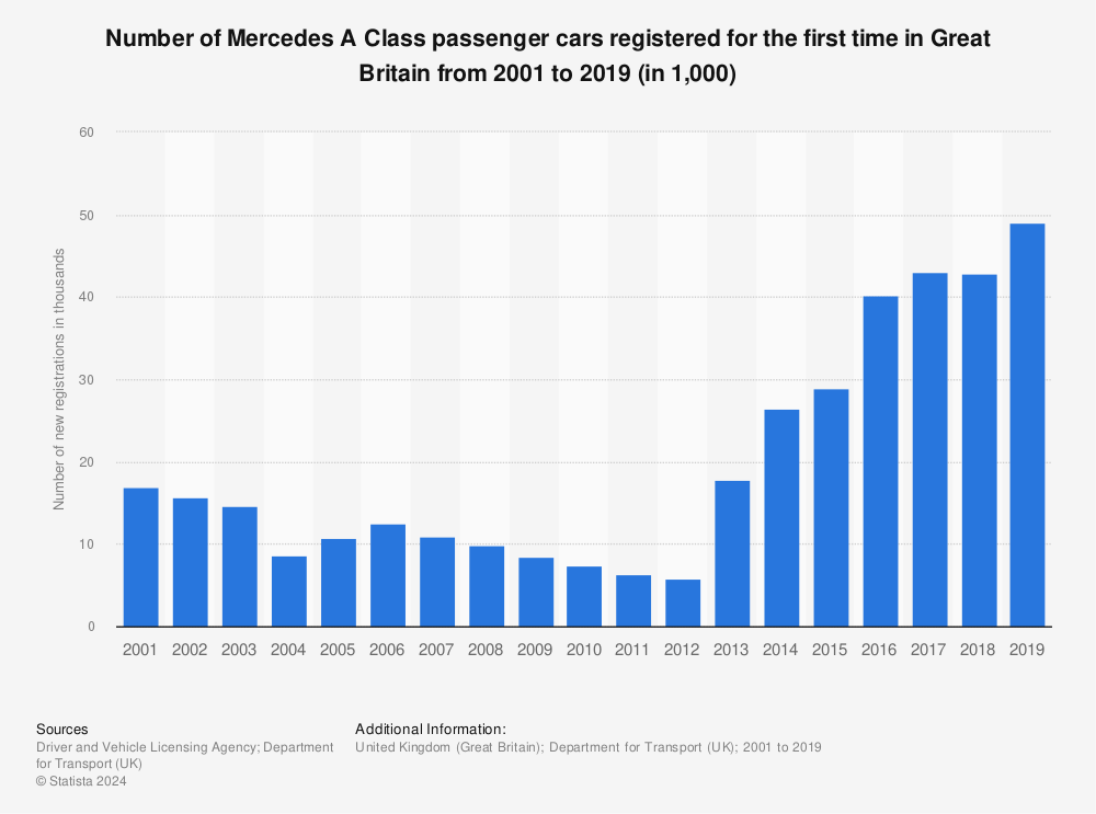 Statistic: Number of Mercedes A Class passenger cars registered for the first time in Great Britain from 2001 to 2019 (in 1,000) | Statista