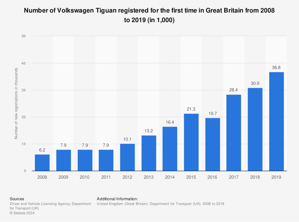 Statistic: Number of Volkswagen Tiguan registered for the first time in Great Britain from 2008 to 2019 (in 1,000) | Statista