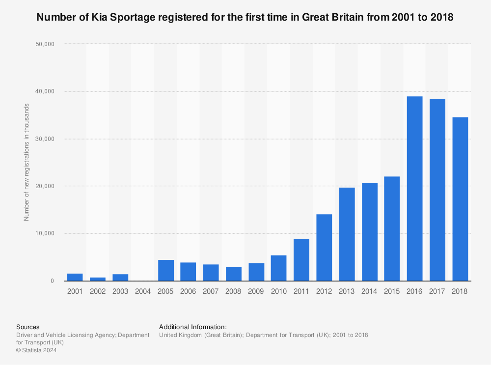 Statistic: Number of Kia Sportage registered for the first time in Great Britain from 2001 to 2018  | Statista