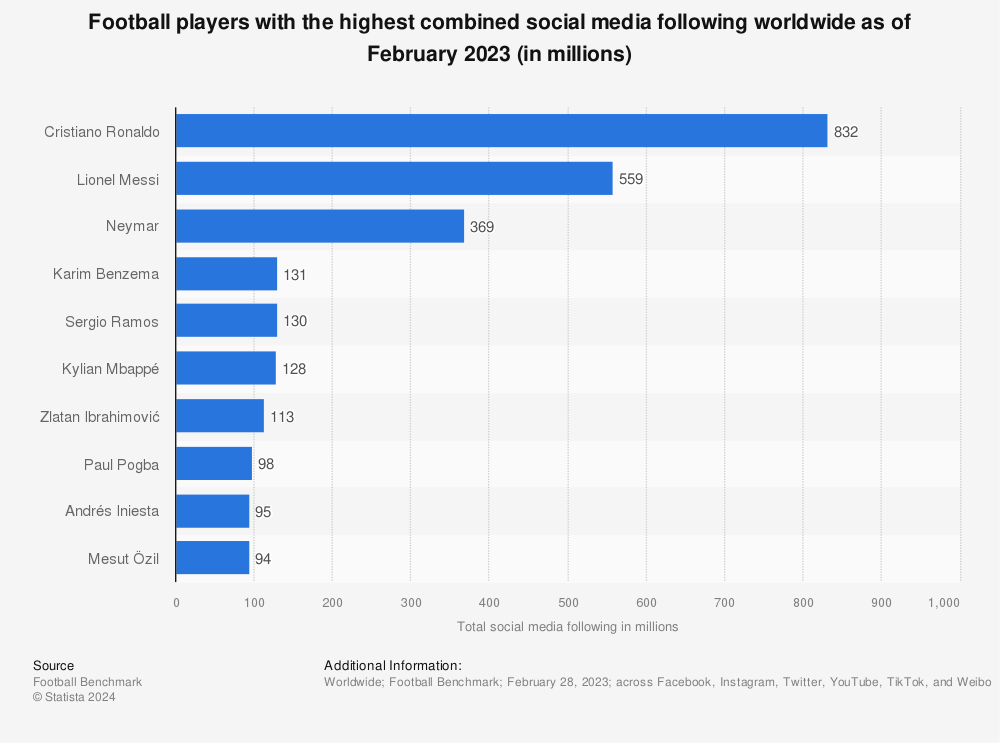 Statistic: Leading football players in the world by size of digital following on social media in 2019, by platform (in million followers) | Statista