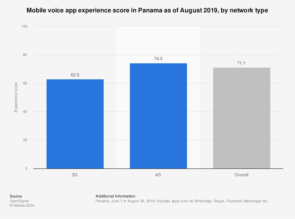 Statistic: Mobile voice app experience score in Panama as of August 2019, by network type | Statista