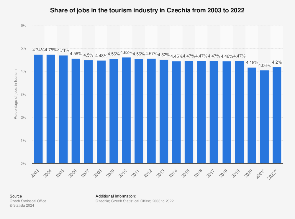 Statistic: Share of jobs in the tourism industry in Czechia from 2003 to 2021 | Statista