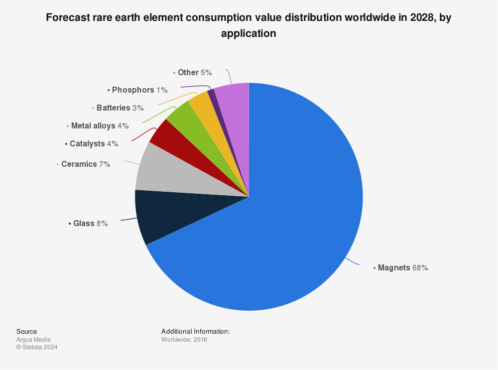 Statistic: Forecast rare earth element consumption value distribution worldwide in 2028, by application | Statista