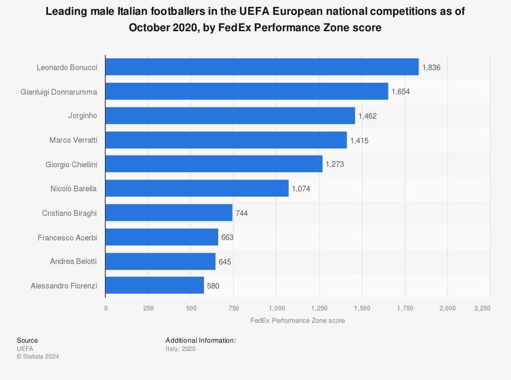 Statistic: Leading male Italian footballers in the UEFA European national competitions as of October 2020, by FedEx Performance Zone score | Statista