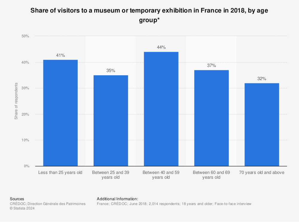 Statistic: Share of visitors to a museum or temporary exhibition in France in 2018, by age group* | Statista