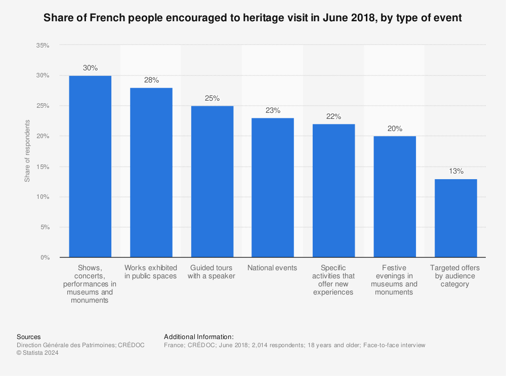 Statistic: Share of French people encouraged to heritage visit in June 2018, by type of event | Statista