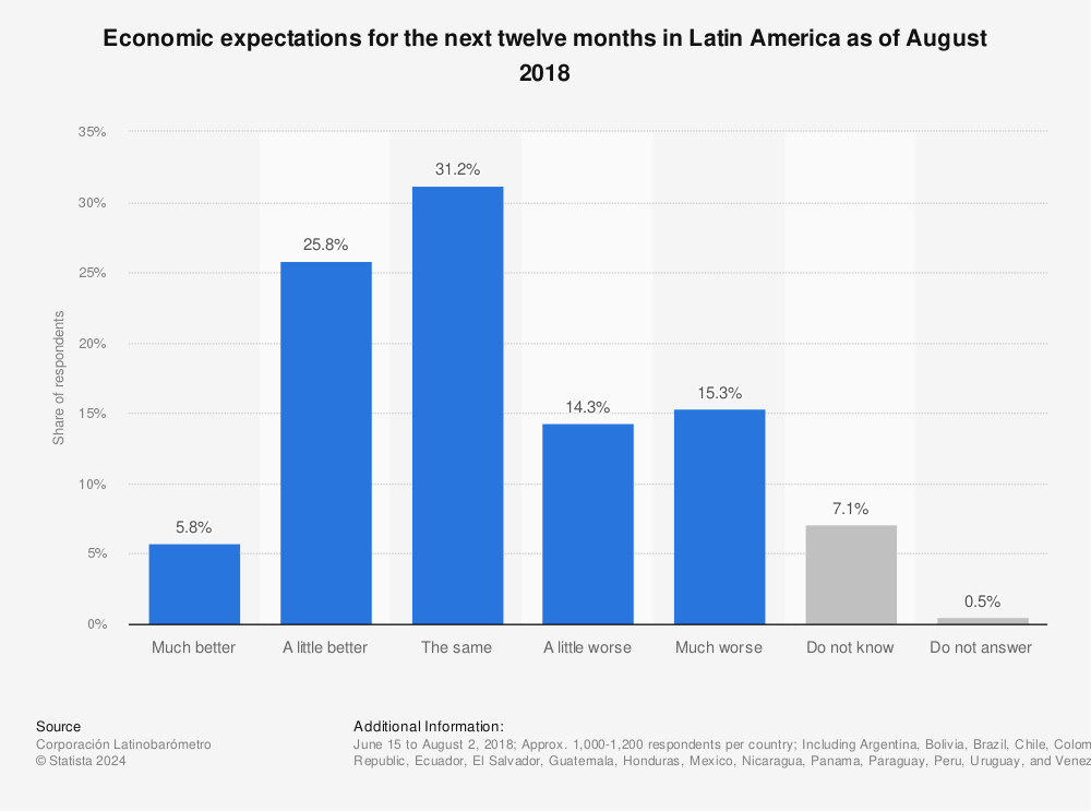 Statistic: Economic expectations for the next twelve months in Latin America as of August 2018 | Statista