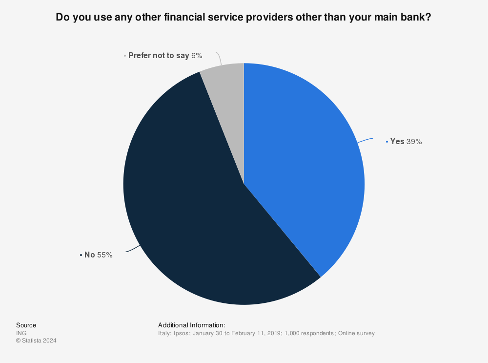 Statistic: Do you use any other financial service providers other than your main bank?  | Statista