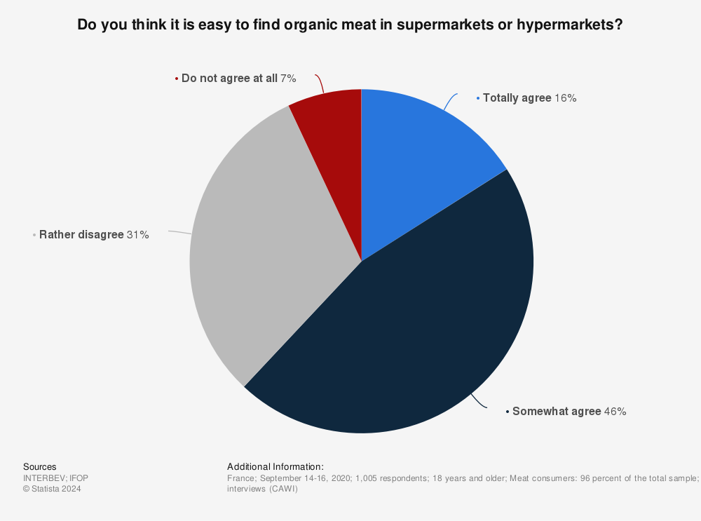 Statistic: Do you think it is easy to find organic meat in supermarkets or hypermarkets? | Statista