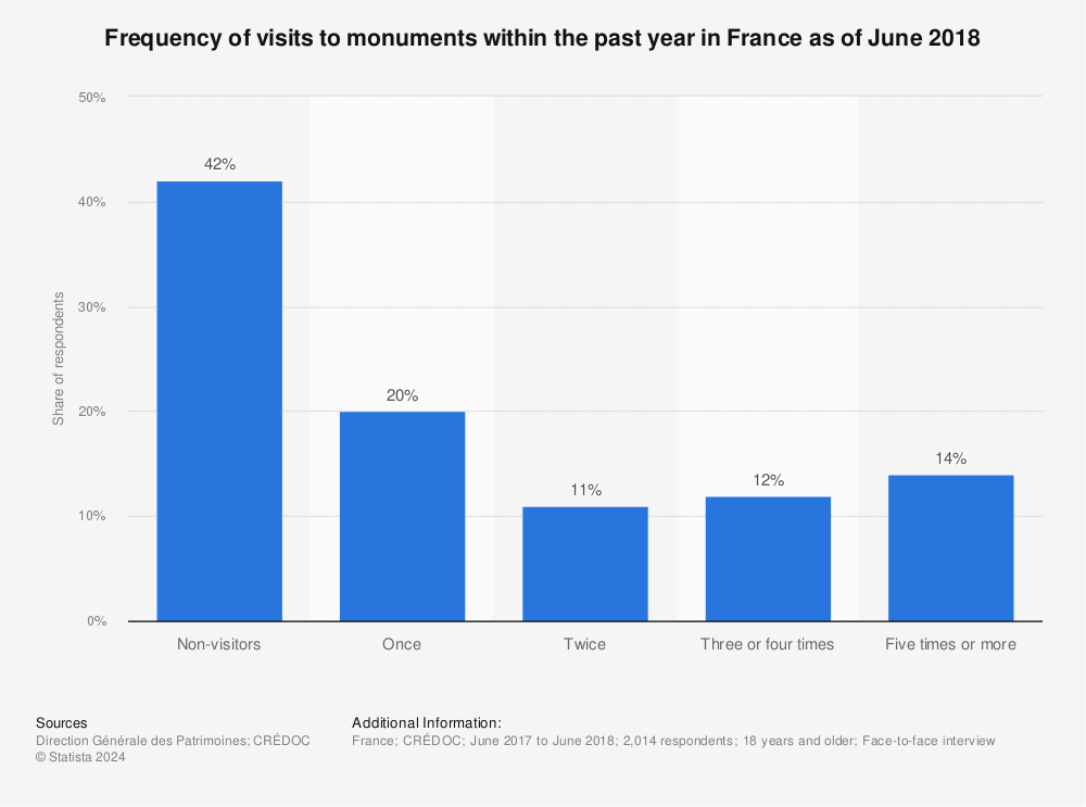 Statistic: Frequency of visits to monuments within the past year in France as of June 2018 | Statista