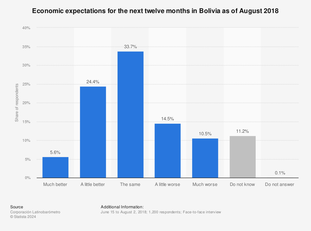 Statistic: Economic expectations for the next twelve months in Bolivia as of August 2018 | Statista